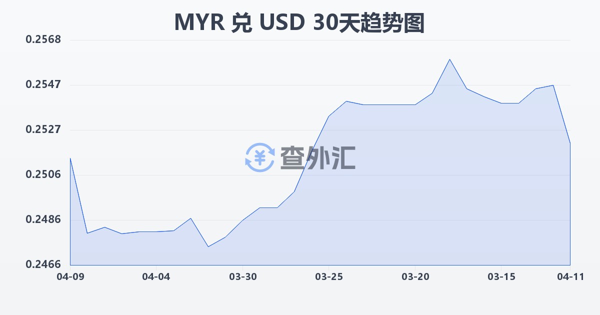 马来西亚林吉特兑美元(MYR/USD)近30天汇率走势图