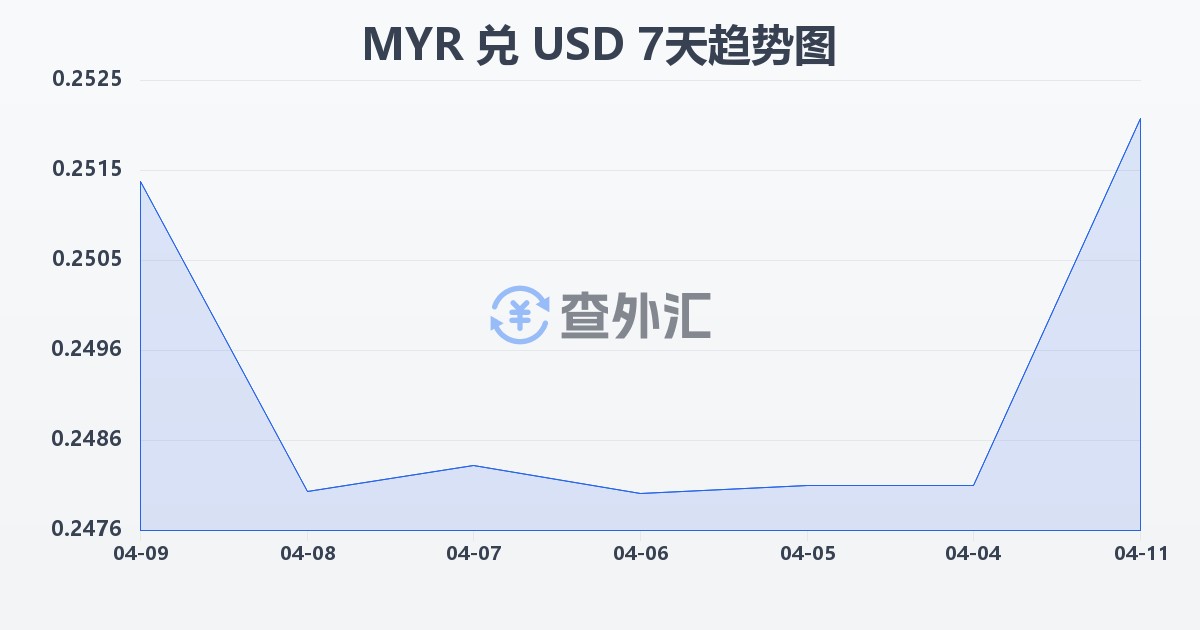 马来西亚林吉特兑美元(MYR/USD)近7天汇率走势图