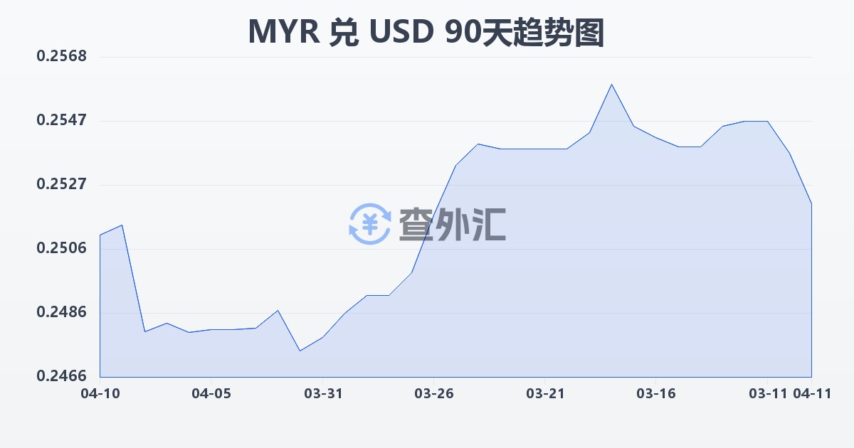 马来西亚林吉特兑美元(MYR/USD)近90天汇率走势图