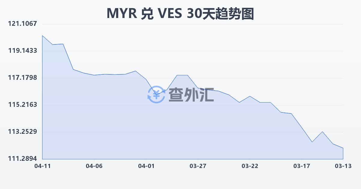 马来西亚林吉特兑委内瑞拉玻利瓦尔(MYR/VES)近30天汇率走势图