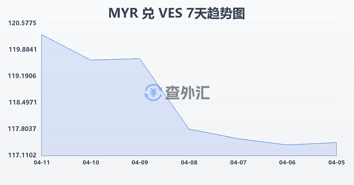 马来西亚林吉特兑委内瑞拉玻利瓦尔(MYR/VES)近7天汇率走势图