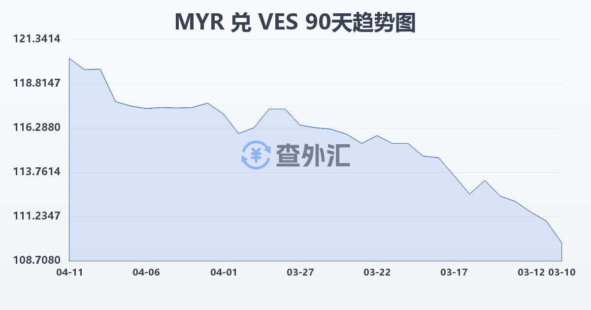 马来西亚林吉特兑委内瑞拉玻利瓦尔(MYR/VES)近90天汇率走势图