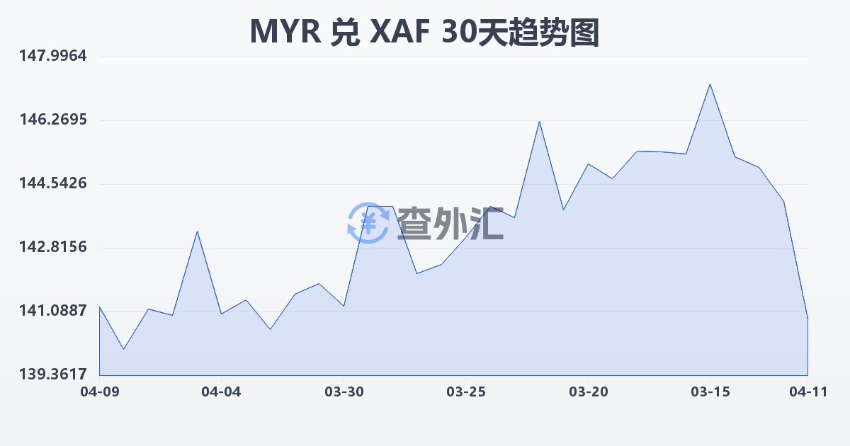 马来西亚林吉特兑中非法郎(MYR/XAF)近30天汇率走势图