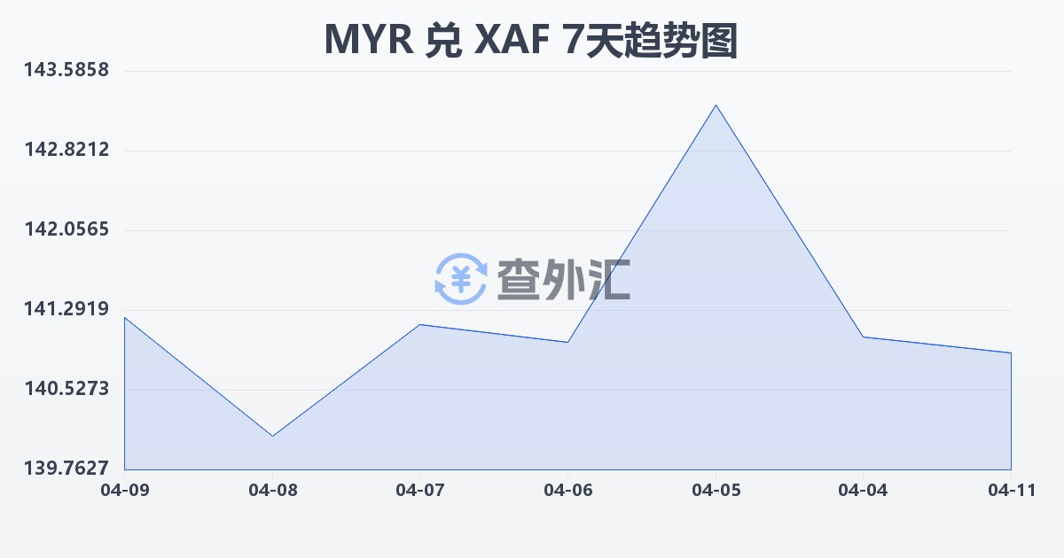 马来西亚林吉特兑中非法郎(MYR/XAF)近7天汇率走势图