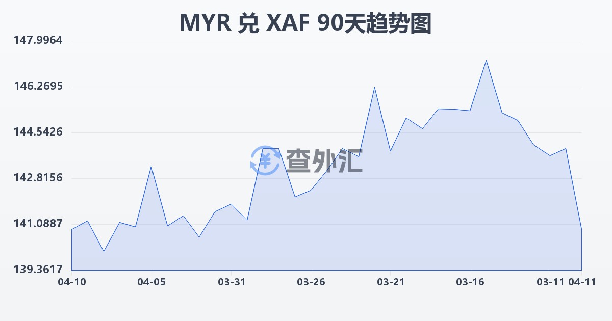 马来西亚林吉特兑中非法郎(MYR/XAF)近90天汇率走势图