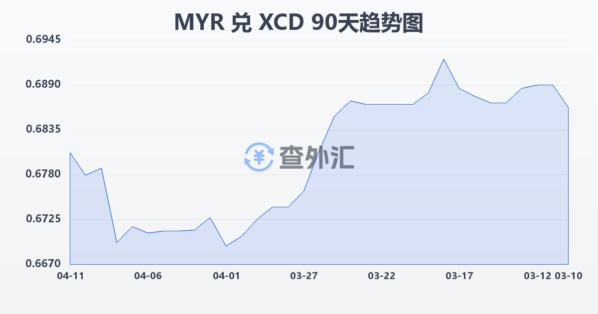 马来西亚林吉特兑东加勒比元(MYR/XCD)近90天汇率走势图