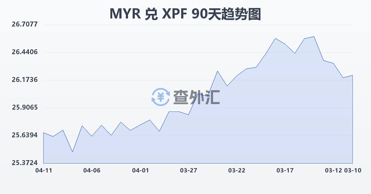 马来西亚林吉特兑太平洋法郎(MYR/XPF)近90天汇率走势图