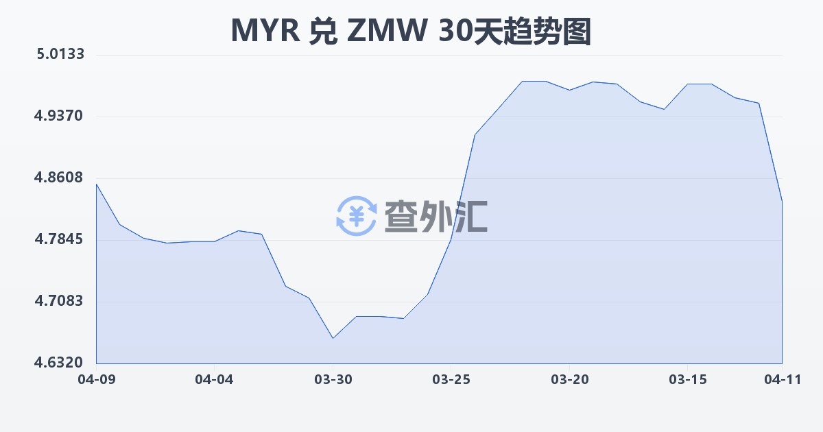 马来西亚林吉特兑赞比亚克瓦查(MYR/ZMW)近30天汇率走势图