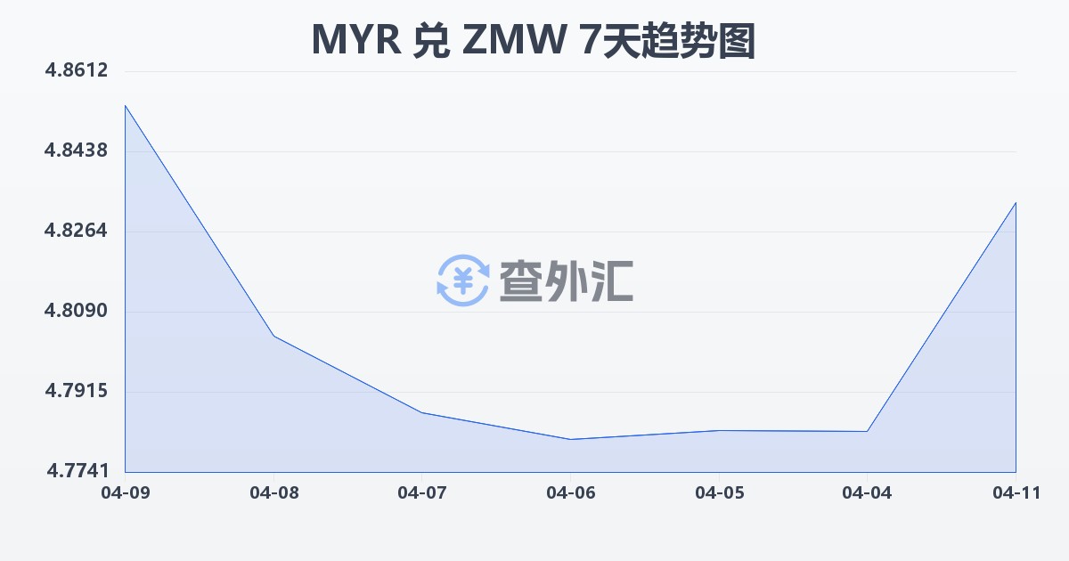 马来西亚林吉特兑赞比亚克瓦查(MYR/ZMW)近7天汇率走势图