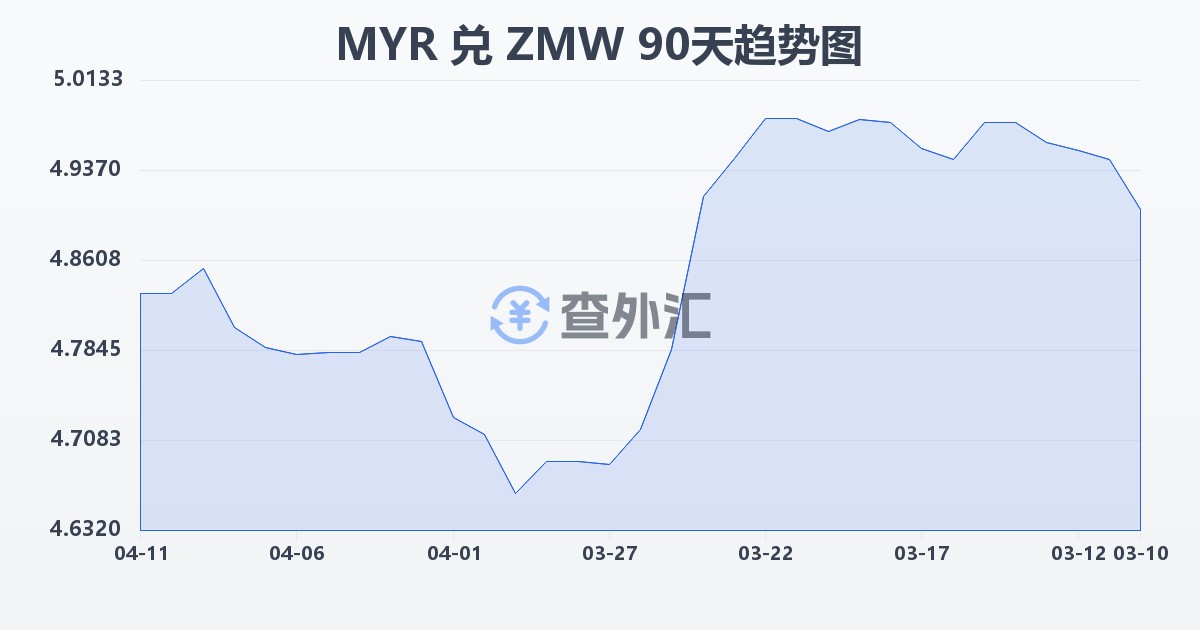 马来西亚林吉特兑赞比亚克瓦查(MYR/ZMW)近90天汇率走势图