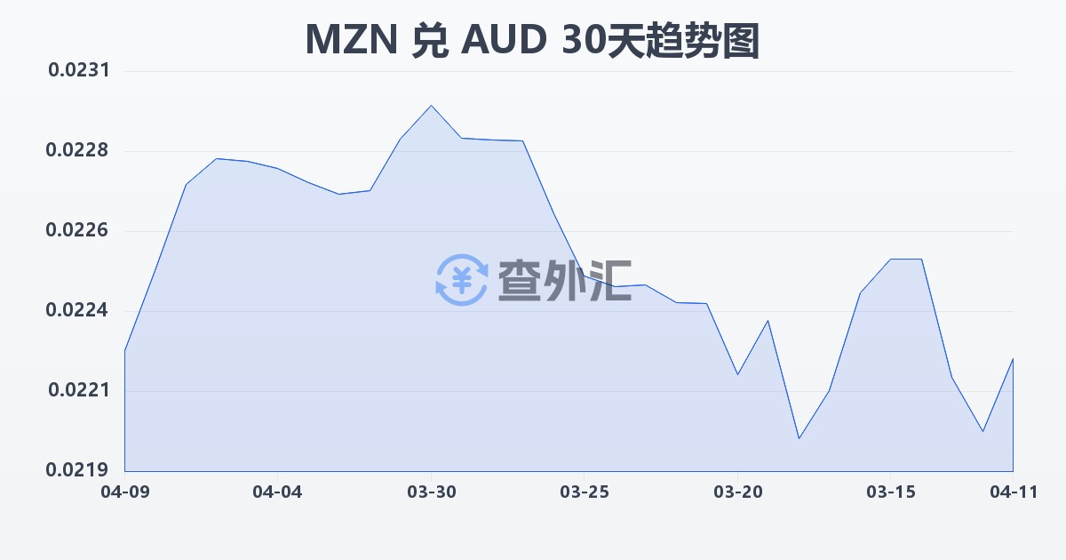 莫桑比克梅蒂卡尔兑澳大利亚元(MZN/AUD)近30天汇率走势图
