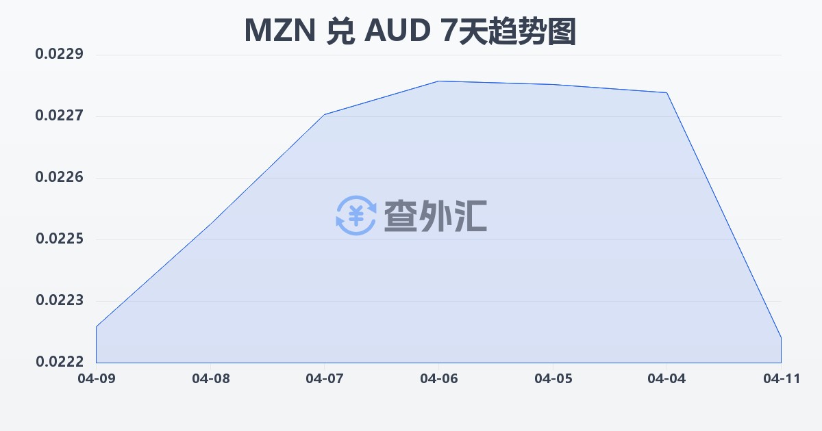 莫桑比克梅蒂卡尔兑澳大利亚元(MZN/AUD)近7天汇率走势图