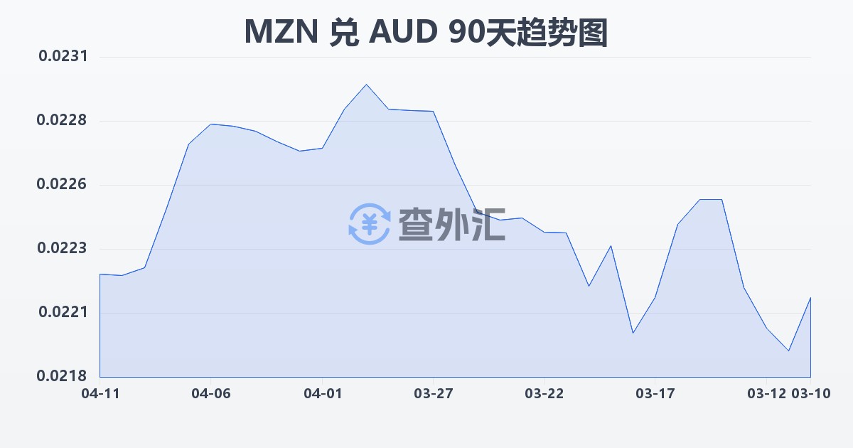 莫桑比克梅蒂卡尔兑澳大利亚元(MZN/AUD)近90天汇率走势图