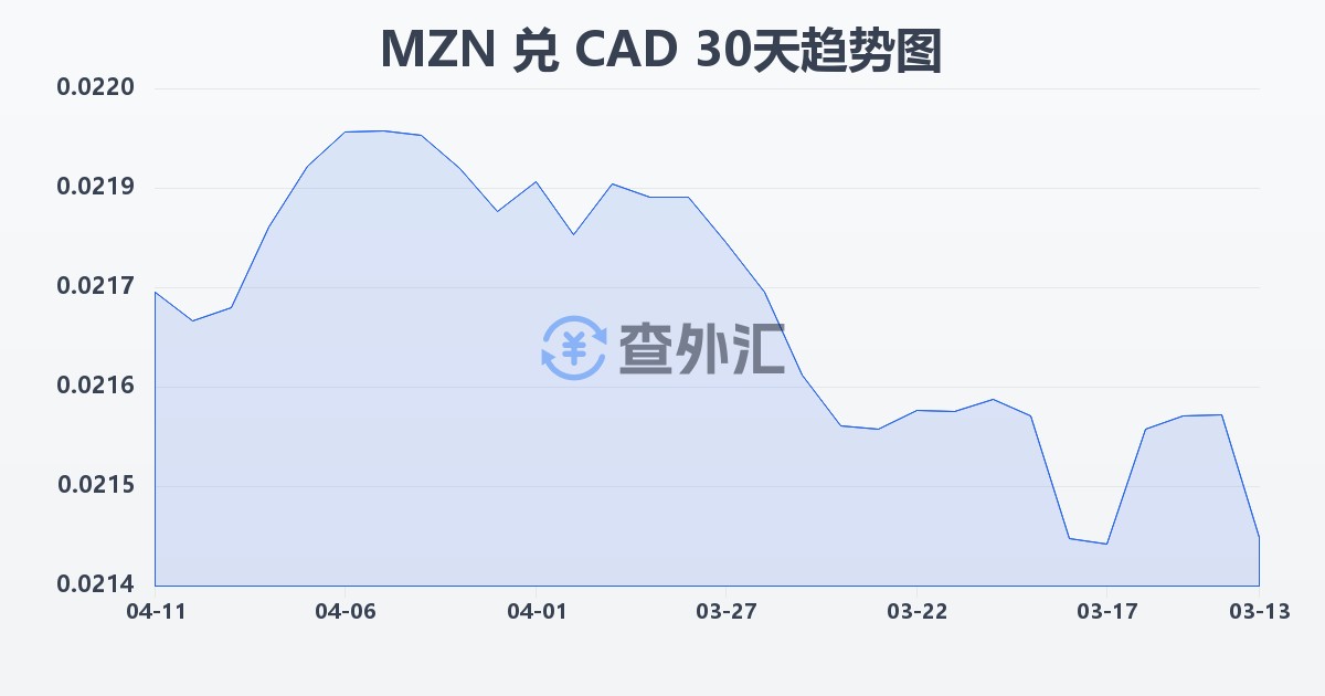 莫桑比克梅蒂卡尔兑加拿大元(MZN/CAD)近30天汇率走势图
