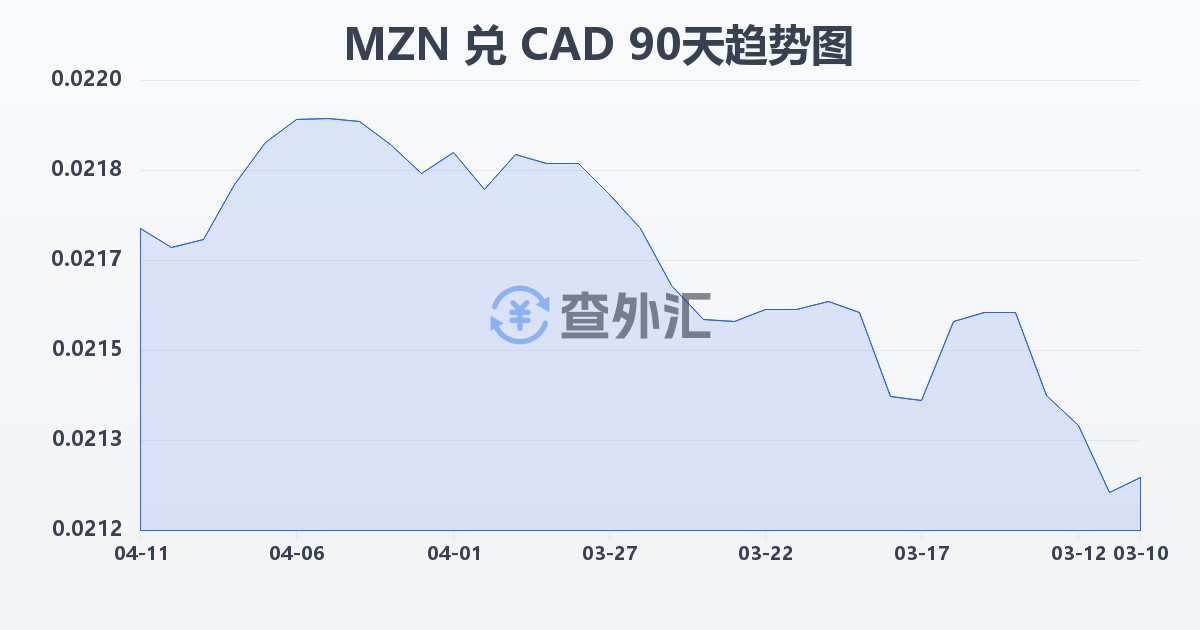 莫桑比克梅蒂卡尔兑加拿大元(MZN/CAD)近90天汇率走势图