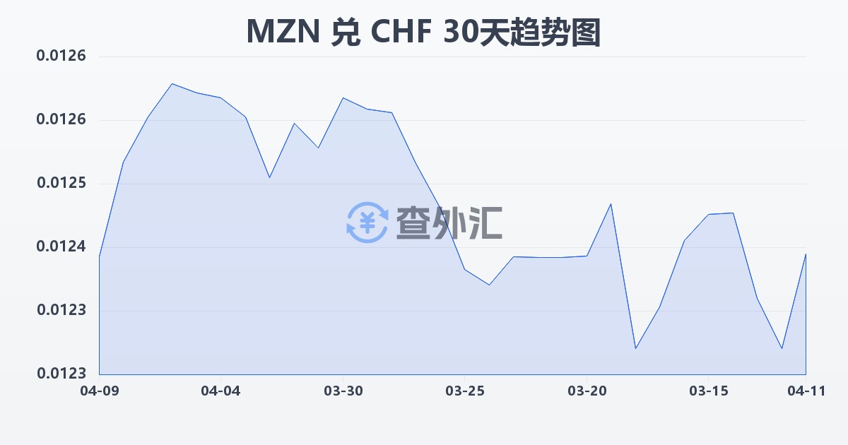 莫桑比克梅蒂卡尔兑瑞士法郎(MZN/CHF)近30天汇率走势图
