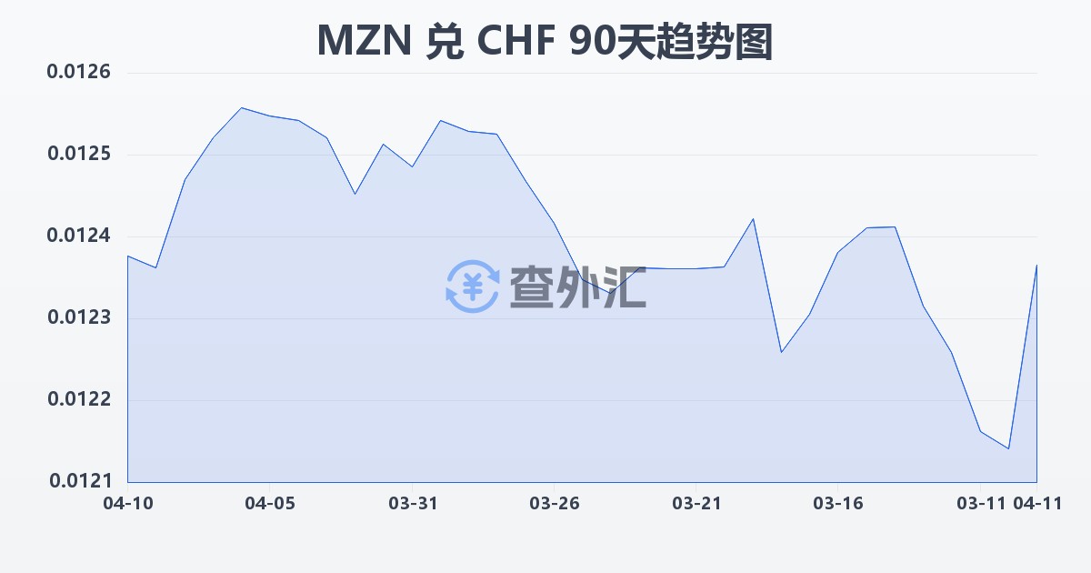 莫桑比克梅蒂卡尔兑瑞士法郎(MZN/CHF)近90天汇率走势图