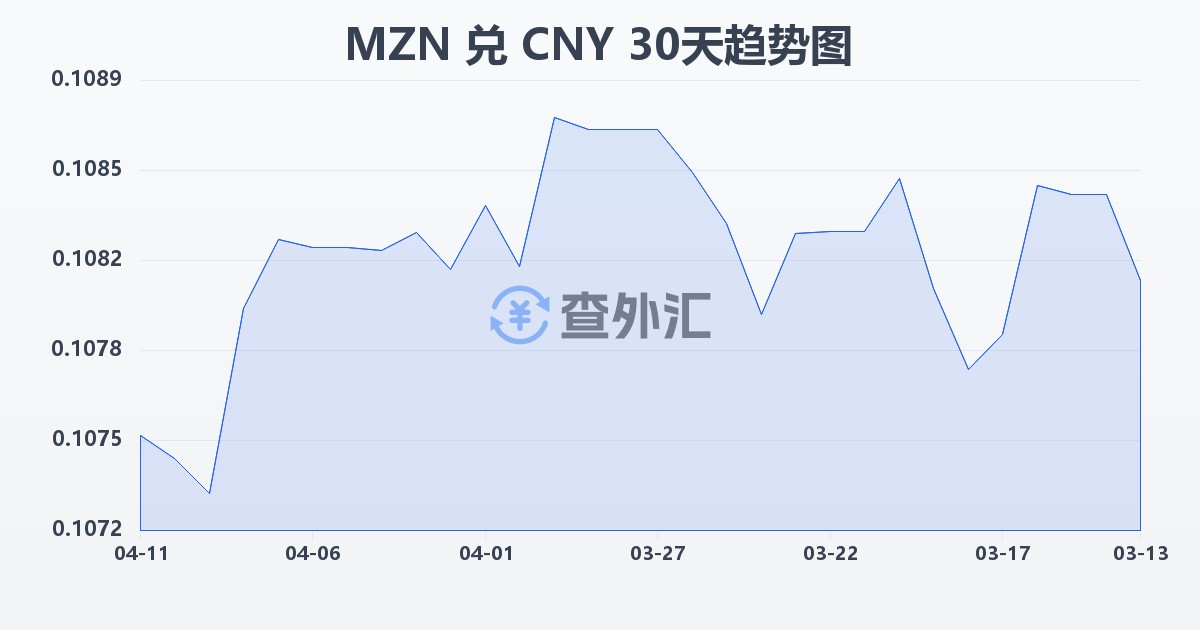 莫桑比克梅蒂卡尔兑人民币(MZN/CNY)近30天汇率走势图