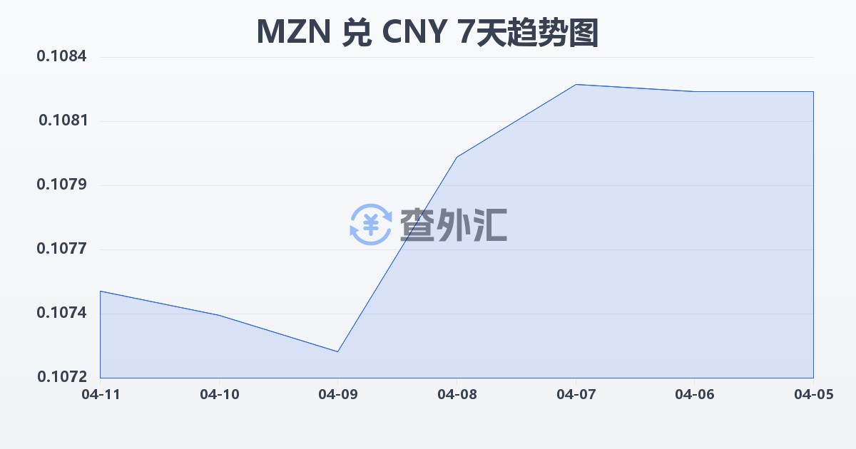 莫桑比克梅蒂卡尔兑人民币(MZN/CNY)近7天汇率走势图