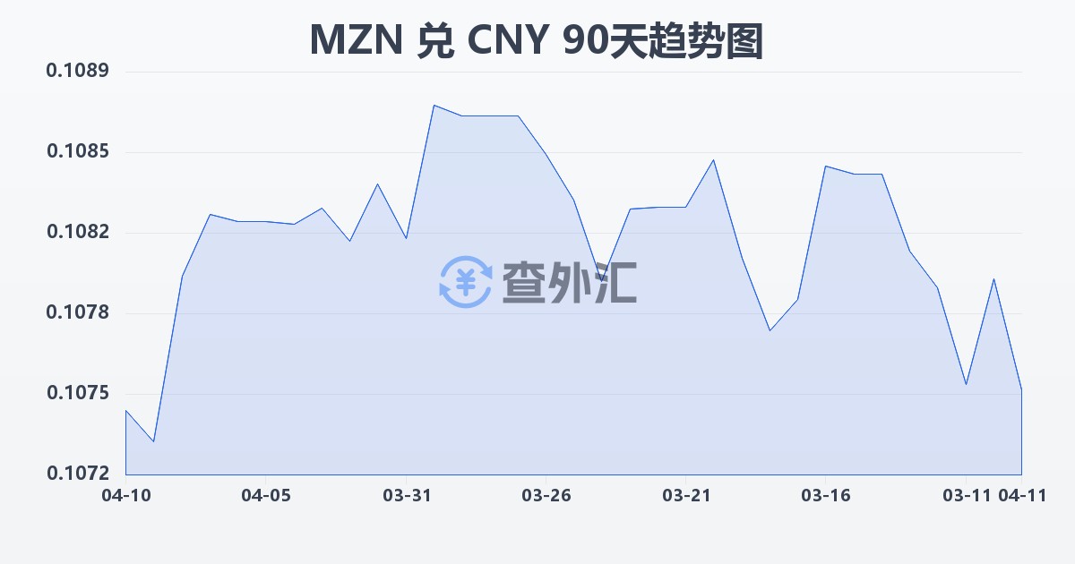 莫桑比克梅蒂卡尔兑人民币(MZN/CNY)近90天汇率走势图