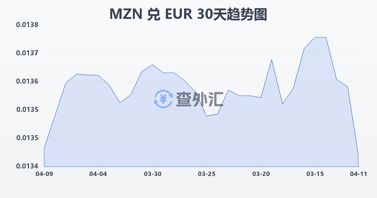 莫桑比克梅蒂卡尔兑欧元(MZN/EUR)近30天汇率走势图