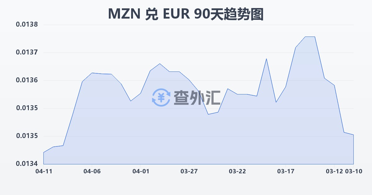 莫桑比克梅蒂卡尔兑欧元(MZN/EUR)近90天汇率走势图