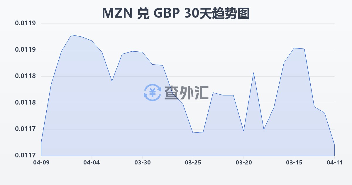 莫桑比克梅蒂卡尔兑英镑(MZN/GBP)近30天汇率走势图