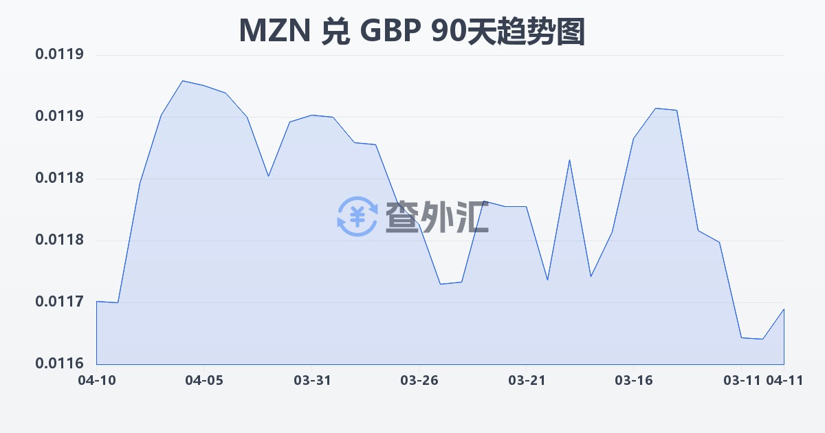 莫桑比克梅蒂卡尔兑英镑(MZN/GBP)近90天汇率走势图
