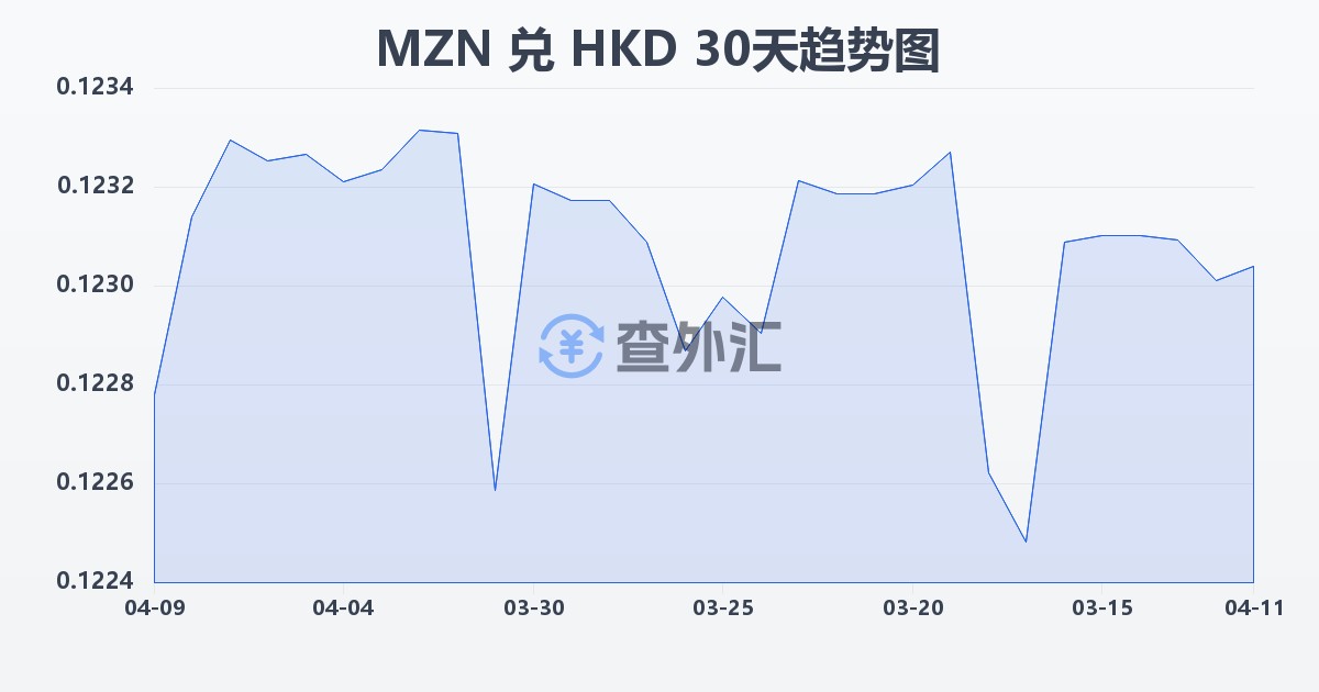莫桑比克梅蒂卡尔兑港币(MZN/HKD)近30天汇率走势图
