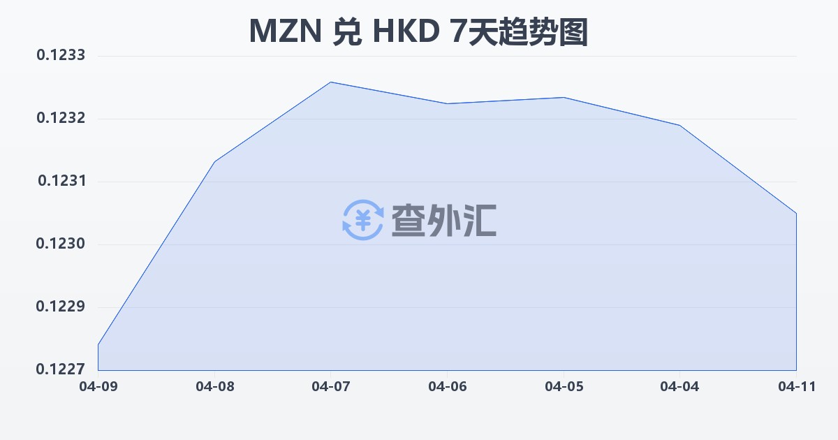 莫桑比克梅蒂卡尔兑港币(MZN/HKD)近7天汇率走势图