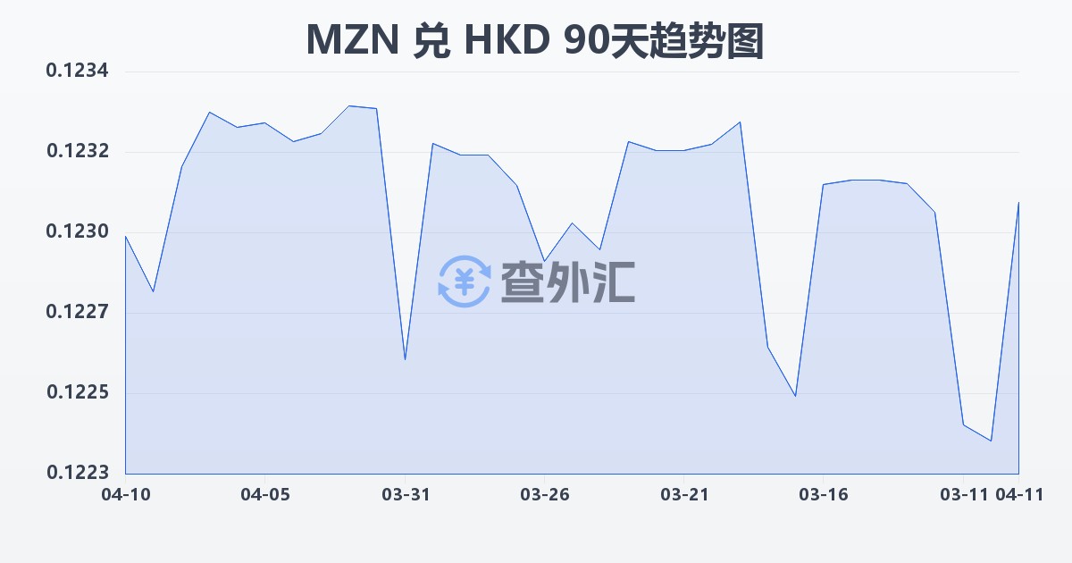 莫桑比克梅蒂卡尔兑港币(MZN/HKD)近90天汇率走势图