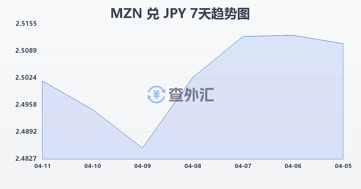 莫桑比克梅蒂卡尔兑日元(MZN/JPY)近7天汇率走势图