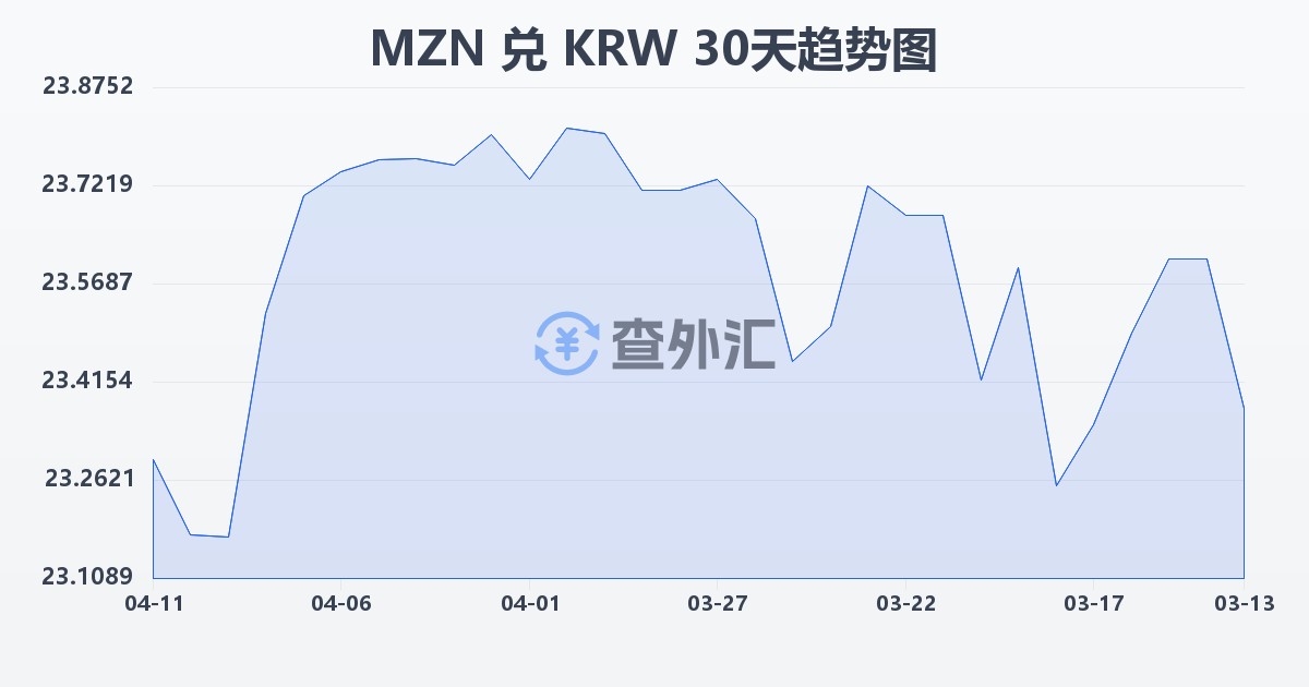 莫桑比克梅蒂卡尔兑韩元(MZN/KRW)近30天汇率走势图