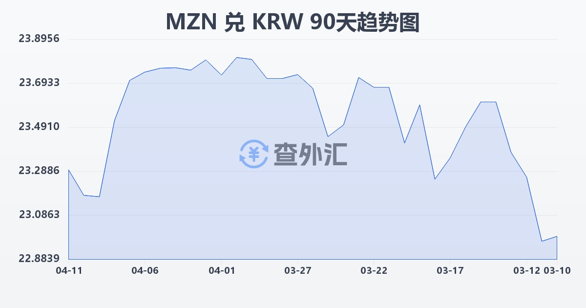 莫桑比克梅蒂卡尔兑韩元(MZN/KRW)近90天汇率走势图