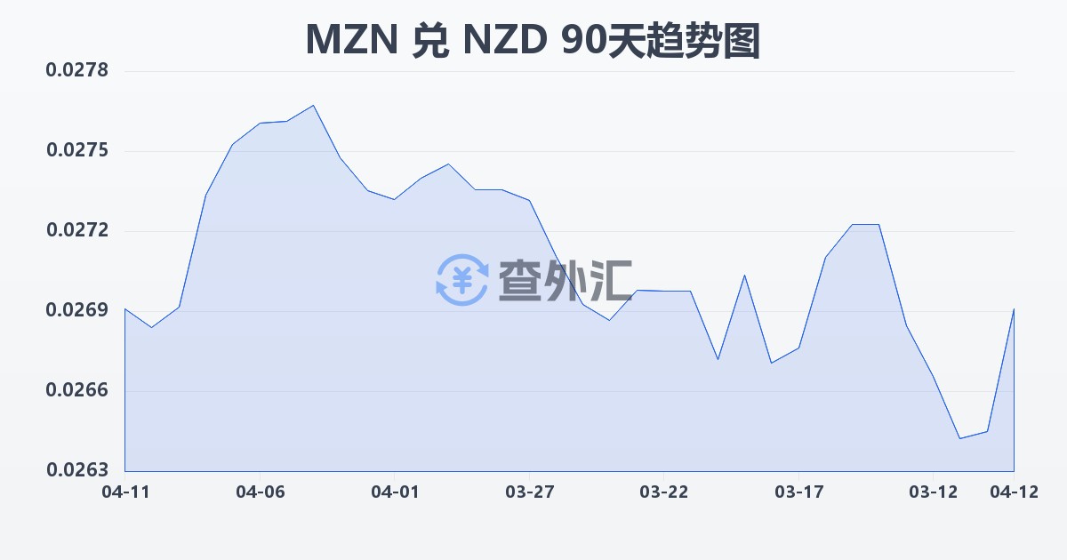 莫桑比克梅蒂卡尔兑新西兰元(MZN/NZD)近90天汇率走势图