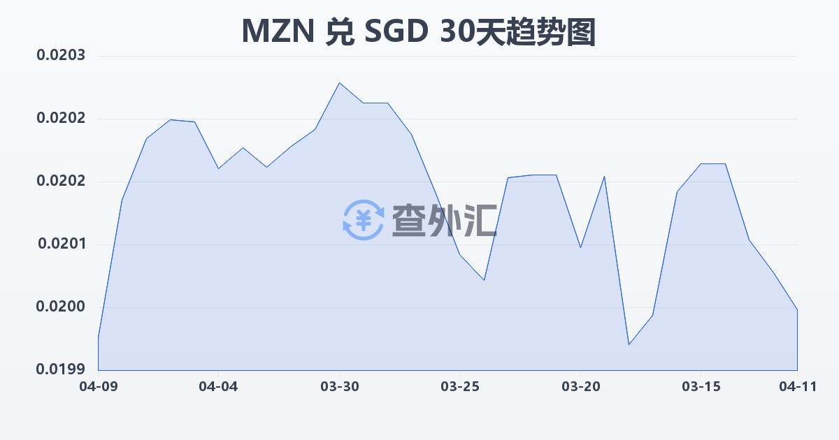 莫桑比克梅蒂卡尔兑新加坡元(MZN/SGD)近30天汇率走势图