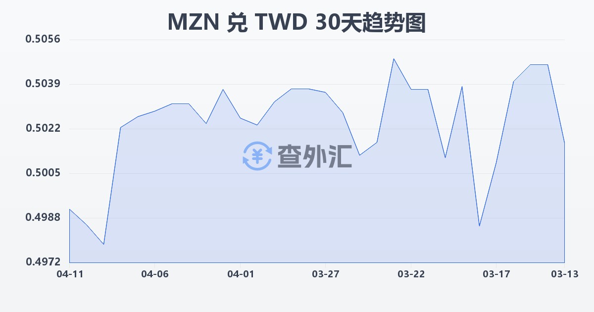 莫桑比克梅蒂卡尔兑新台币(MZN/TWD)近30天汇率走势图