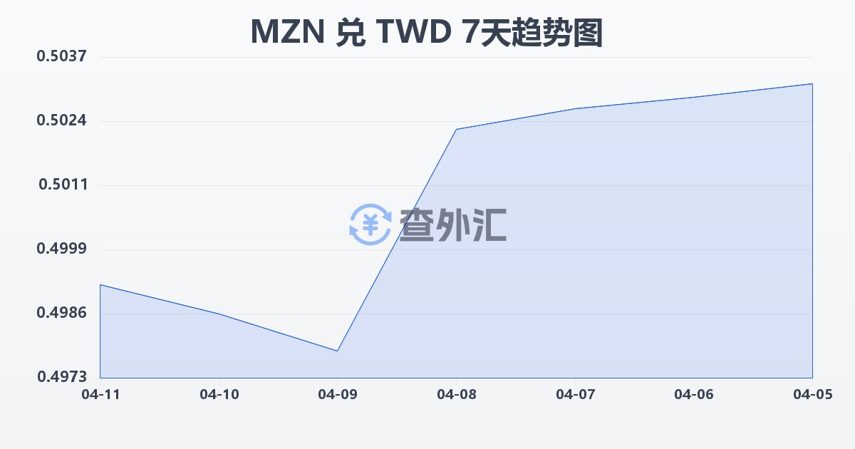 莫桑比克梅蒂卡尔兑新台币(MZN/TWD)近7天汇率走势图