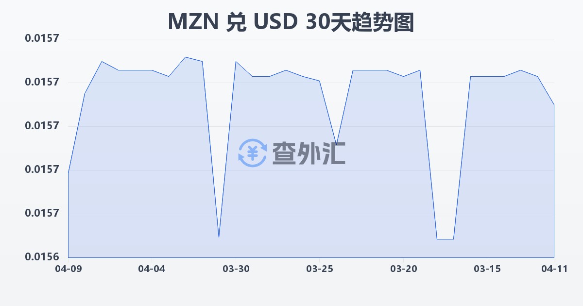 莫桑比克梅蒂卡尔兑美元(MZN/USD)近30天汇率走势图