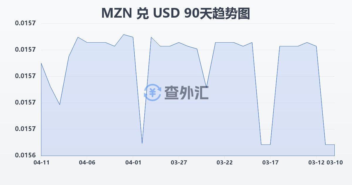 莫桑比克梅蒂卡尔兑美元(MZN/USD)近90天汇率走势图