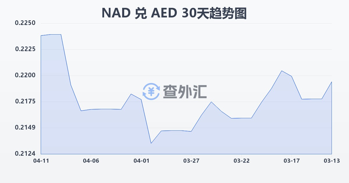 纳米比亚元兑阿联酋迪拉姆(NAD/AED)近30天汇率走势图