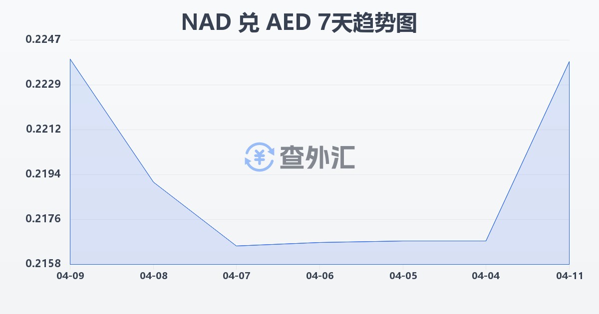 纳米比亚元兑阿联酋迪拉姆(NAD/AED)近7天汇率走势图