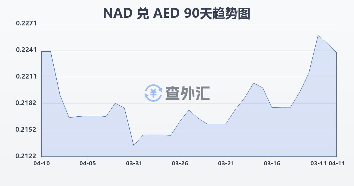 纳米比亚元兑阿联酋迪拉姆(NAD/AED)近90天汇率走势图