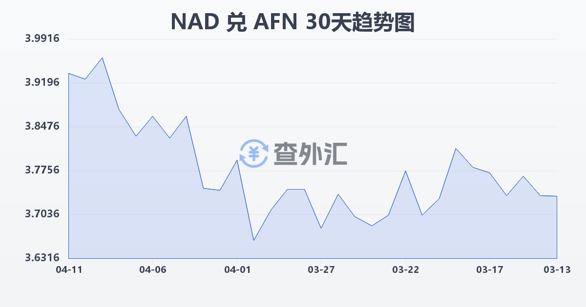 纳米比亚元兑阿富汗尼(NAD/AFN)近30天汇率走势图