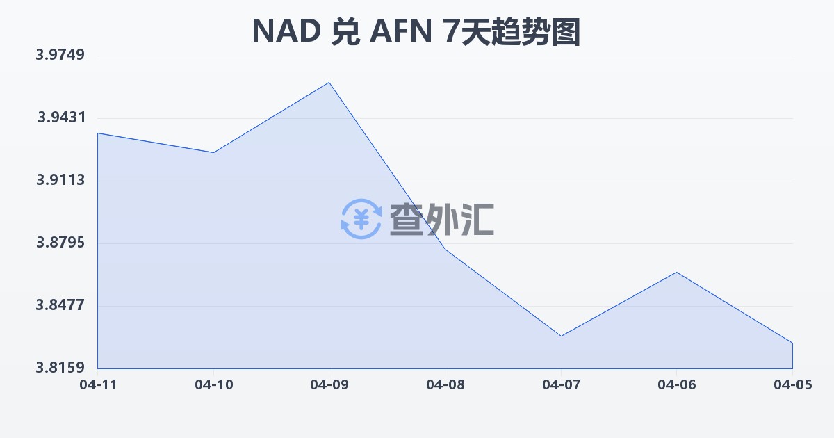 纳米比亚元兑阿富汗尼(NAD/AFN)近7天汇率走势图