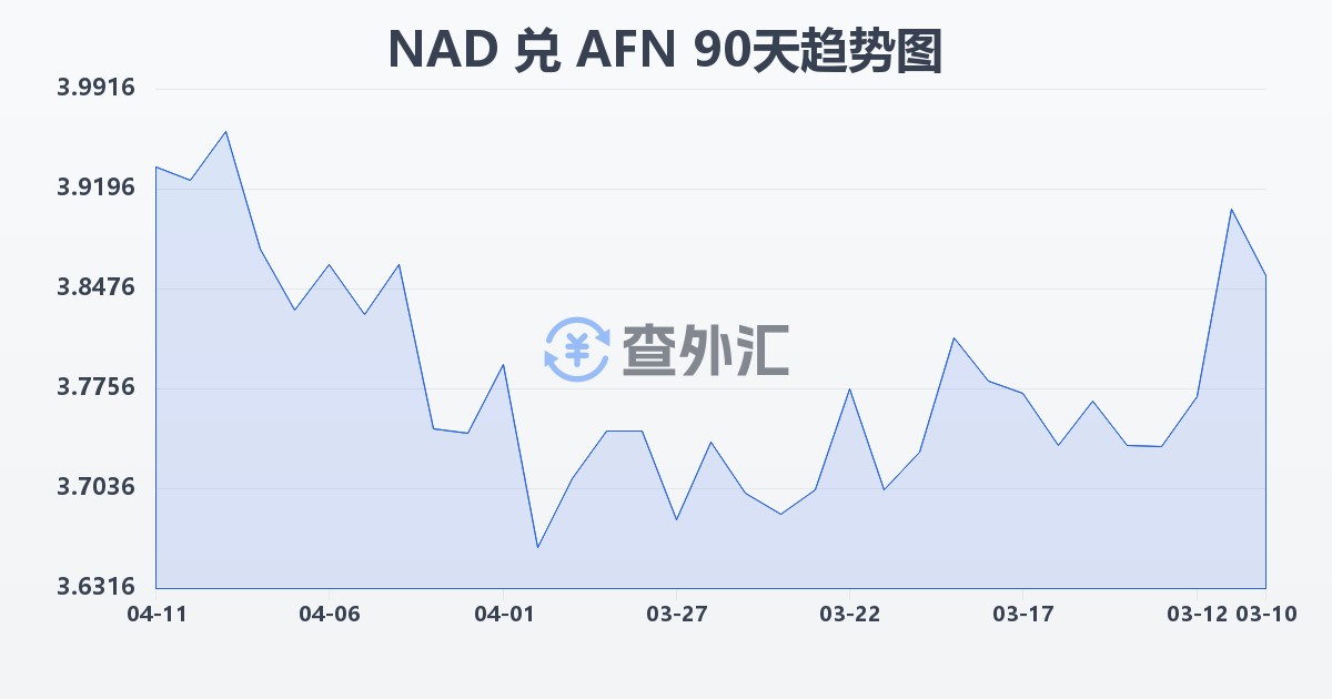 纳米比亚元兑阿富汗尼(NAD/AFN)近90天汇率走势图