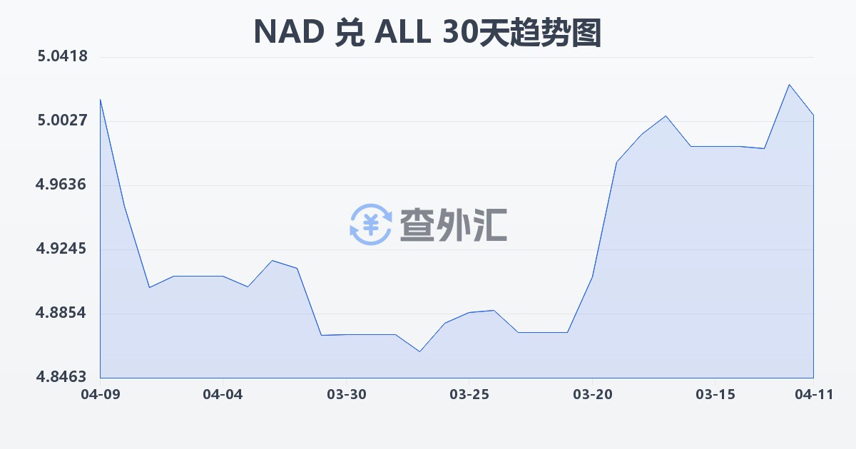 纳米比亚元兑阿尔巴尼亚列克(NAD/ALL)近30天汇率走势图