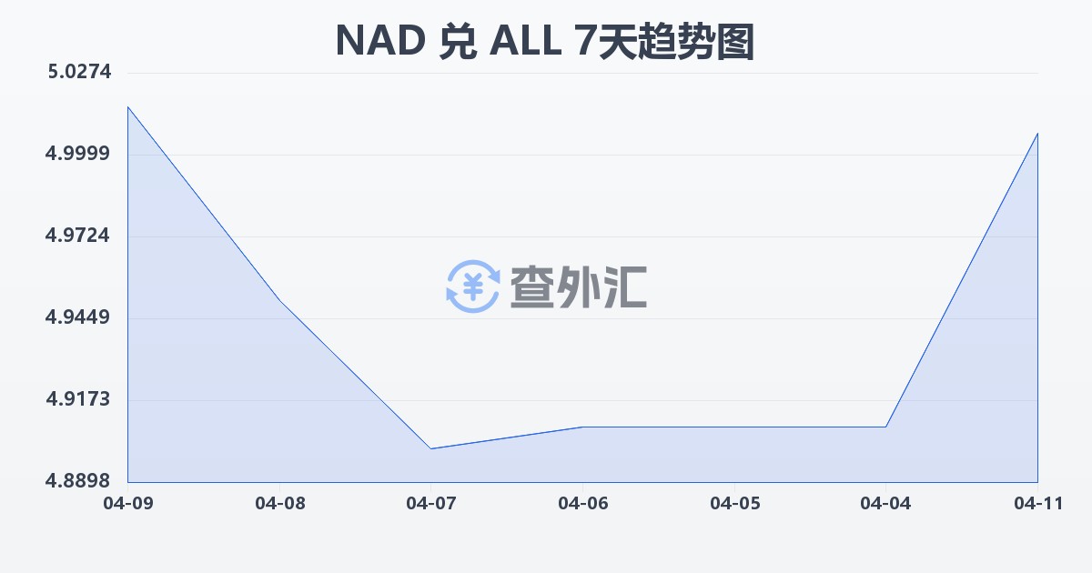 纳米比亚元兑阿尔巴尼亚列克(NAD/ALL)近7天汇率走势图