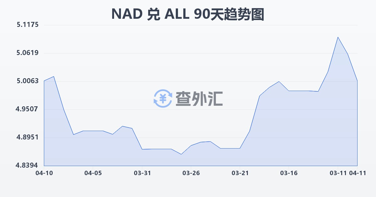 纳米比亚元兑阿尔巴尼亚列克(NAD/ALL)近90天汇率走势图