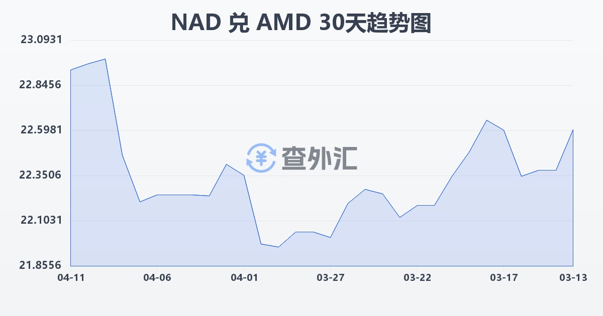 纳米比亚元兑亚美尼亚德拉姆(NAD/AMD)近30天汇率走势图